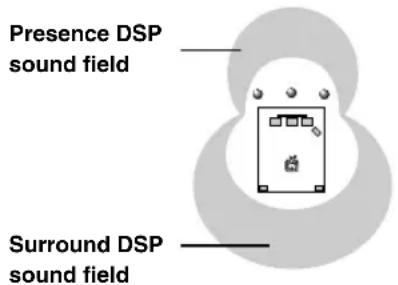 Presence DSP sound field Surround DSP sound field
