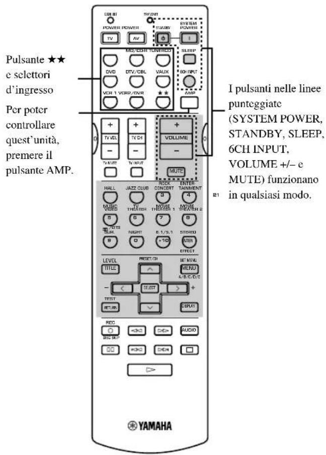 Pulsante ★★ e selecttori d'ingresso Per poter controllare quest'unità, premere il pulsante AMP. I pulsanti nelle linee punteggiatec (SYSTEM POWER, STANDBY, SLEEP, 6CH INPUT, VOLUME +/- e MUTE) funzionano in qualsiasi modo. YAMAHA