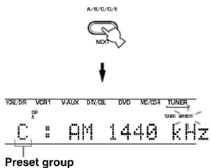 A/B/C/D/E NEXT VCR2/DVR VCR1 V-AUX D-TV/CBL DVD MD/CDR TUNER SP A TUNED MEMORY C : AM 1440 kHz Preset group