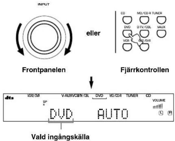 INPUT eller CD MD/CD-R TUNER DVD D TV/CBL VAUX VCR DR2/DVR Frontpanelen Fjärrkontrollen VCR2/04 V-AUXVCBM/CBL DVD MD/CDR TUNER CD SP DVD AUTO Valid ingångskälla VOLUME