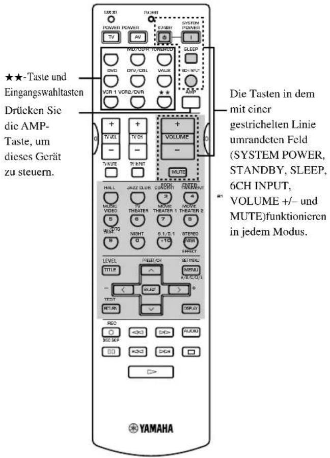 ★★-Taste und Eingangswahltasten Drücken Sie die AMP-Taste, um dieses Gerät zu steuern. Die Tasten in dem mit einer gestrichelten Linie umrandeten Feld (SYSTEM POWER, STANDBY, SLEEP, 6CH INPUT, VOLUME +/- und MUTE)funktionieren in jedem Modus. YAMAHA