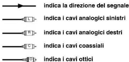 indica la direzione del segnale indica i cavi analogici sinistri indica i cavi analogici destri indica i cavi coassiali indica i cavi ottici