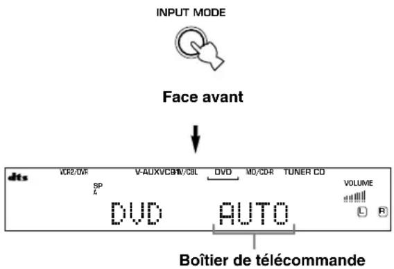 INPUT MODE Face avant VCR2/0/F V-AUX/VCBW/CBL DVD MC/CDR TUNER CD SP 4 DVD AUTO VOLUME Boîtier de télécommande