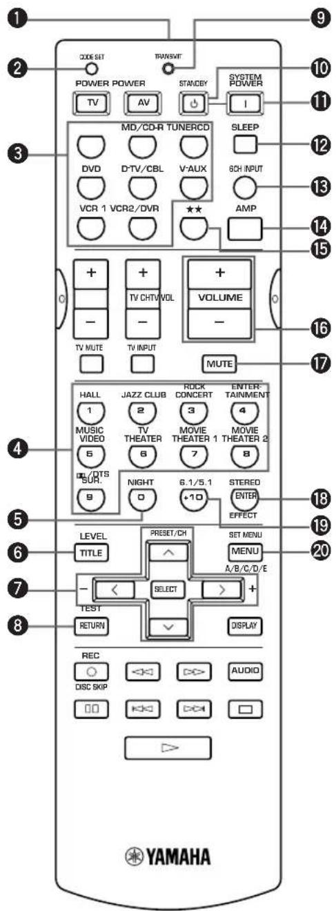 CODE SET POWER POWER TV AV STANDBY SYSTEM POWER MD/CD-R TUNERCD DVD D-TV/CBL V-AUX VCR 1 VCR2/DVR ★★ SLEEP 6CH INPUT AMP + + + TV CHT/VOL + - - - TV MUTE TV INPUT + VOLUME - MUTE HALL JAZZ CLUB ROCK ENTER TAINMENT 1 2 3 4 MUSIC VIDEO MOVIE MOVIE VIDEO THEATER THEATER 1 THEATER 2 6 6 7 8 DOTS SUR. NIGHT 6.1/5.1 STERED ENTER EFFECT 9 0 +10 LEVEL PRESET/CH SET MENU TITLE ^ MENU A/B/C/D/E - < SELECT + TEST RETURN DISPLAY REC DISC SKIP AUDIO □□ □□ □□ YAMAHA