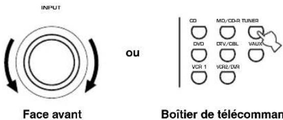 INPUT ou Face avant CD MD/CD-R TUNER DVD DTV/CBL VAUX VCR 1 VCR2/DVR Boîtier de télécomman
