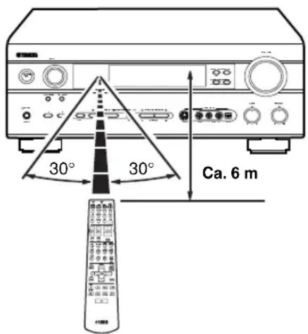 30° 30° Ca. 6 m