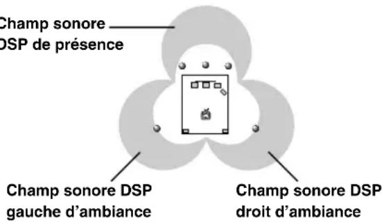 Champ sonore DSP de présence Champ sonore DSP gauche d'ambiance Champ sonore DSP droit d'ambiance