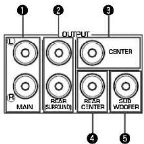 OUTPUT L R MAIN REAR (SURROUND) CENTER REAR CENTER SUB WOOFER ① ② ③ ④ ⑤