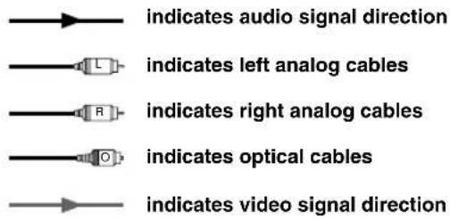 indicates audio signal direction indicates left analog cables indicates right analog cables indicates optical cables indicates video signal direction