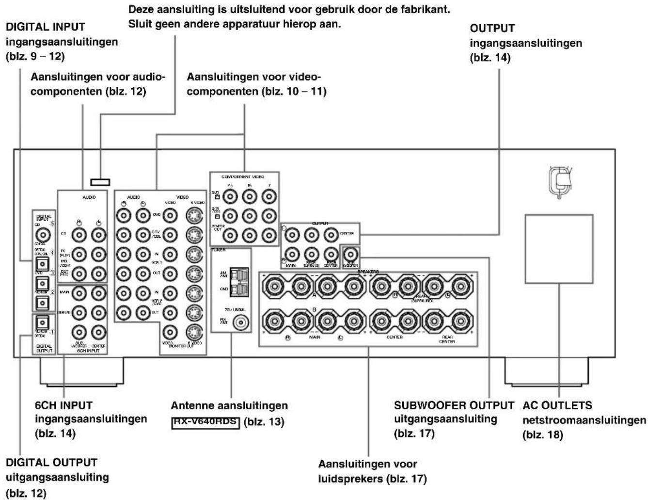 Deze aansluiting is uitsluitend voor gebruik door de fabrikant. Sluit geen andere apparatuur hierop aan. Aansluitingen voor audio- componenten (blz. 12) Aansluitingen voor video- componenten (blz. 10 - 11) OUTPUT ingangsaansluitingen (blz. 14) AUDIO VIDEO COMPONENT VIDEO OUTPUT 6CH INPUT ingangsaansluitingen (blz. 14) Antenne aansluitingen RX-V640RDS (blz. 13) SUBWOOFER OUTPUT uitgangsaansluiting (blz. 17) AC OUTLETS netstroomaansluitingen (blz. 18) DIGITAL OUTPUT uitgangsaansluiting (blz. 12) Aansluitingen voor luidsprekers (blz. 17)