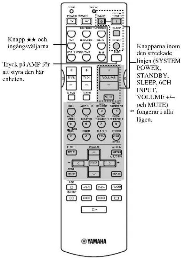 Knapp ★★ och ingångsväljarna Tryck på AMP för att styra den här enheten. Knapparna inom den streckade linjen (SYSTEM POWER, STANDBY, SLEEP, 6CH INPUT, VOLUME +/- och MUTE) fungerar i alla lägen. YAMAHA