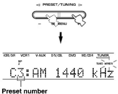 PRESET/TUNING SE MENU VCR2/WR VCR1 V-AUX DTV/OSL DVD MD/DR TUNER SP A TUNED MEMORY C:AM 1440 kHz Preset number