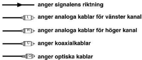 anger signalens riktning L anger analoga kablar för vänster kanal H anger analoga kablar för höger kanal C anger koaxialkablar O anger optiska kablar