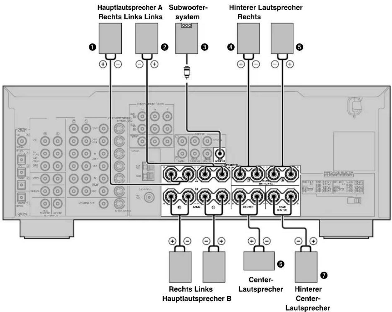 Hauptlautsprecher A Rechts Links Links Subwoofer- system Hinterer Lautsprecher Rechts COMPONENT VIDEO OUTPUT TUNER SPEAKERS MAIN MAIN MAIN Rechts Links Hauptlautsprecher B Center- Lautsprecher Hinterer Center- Lautsprecher