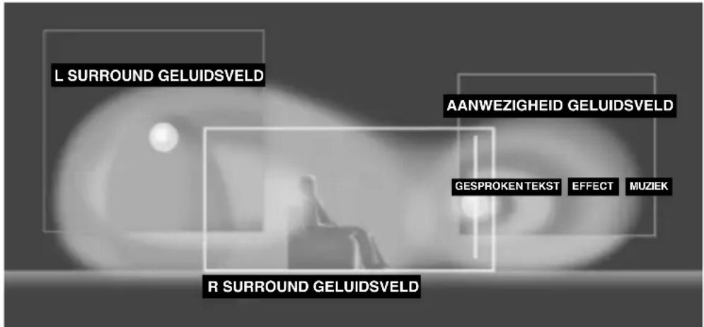 L SURROUND GELUIDSVELD AANWEZIGHEID GELUIDSVELD GESPROKENTEKST EFFECT MUZIEK R SURROUND GELUIDSVELD