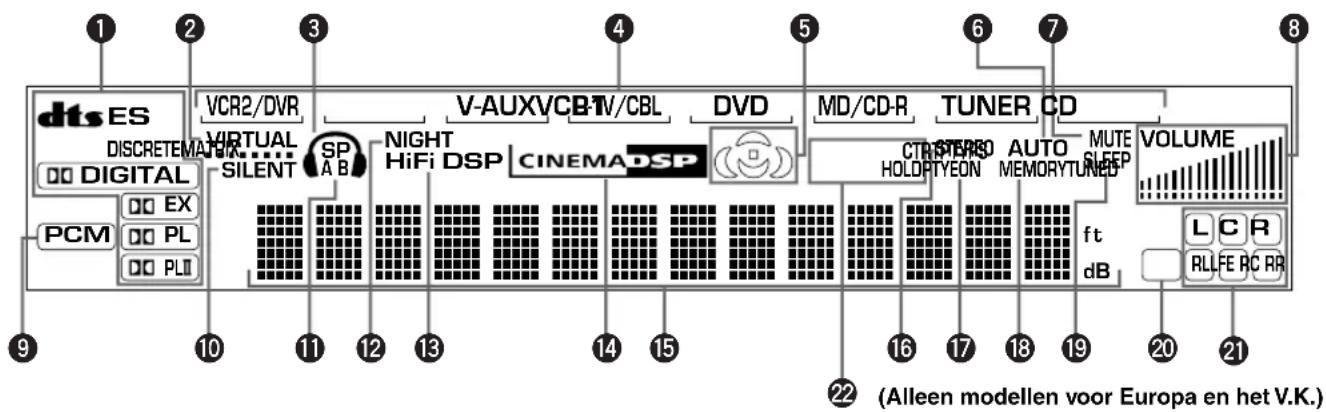 dts ES DISCRETE VCR2/DVR VIRTUAL SP NIGHT HiFi DSP V-AUXVCBIV/CBL DVD MD/CD-R TUNER CD VOLUME DIGITAL SILENT CINEMA DSP CTRSTERO AUTO MUTE HOLDPTYEON MEMORY TUNED SLEEP PCM EX PL PLII ft dB LC R RLLFE RC RR (Alleen modellen voor Europa en het V.K.)