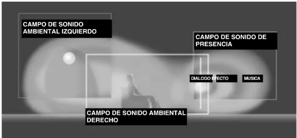 CAMPO DE SONIDO AMBIENTAL IZQUIERDO CAMPO DE SONIDO DE PRESENCIA DIALOGO EFECTO MUSICA CAMPO DE SONIDO AMBIENTAL DERECHO