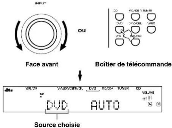 INPUT ou Face avant Boîtier de télécommande VCR2/0VR V-AUXVCBM/CBL DVD MD/CD-R TUNER CD VOUTO VOLUME SP DVD AUTO Source choisie