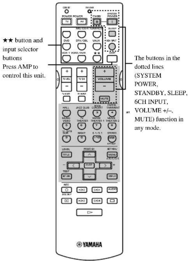 ★★ button and input selector buttons Press AMP to control this unit. The buttons in the dotted lines (SYSTEM POWER, STANDBY, SLEEP, 6CH INPUT, VOLUME +/-, MUTE) function in any mode. YAMAHA