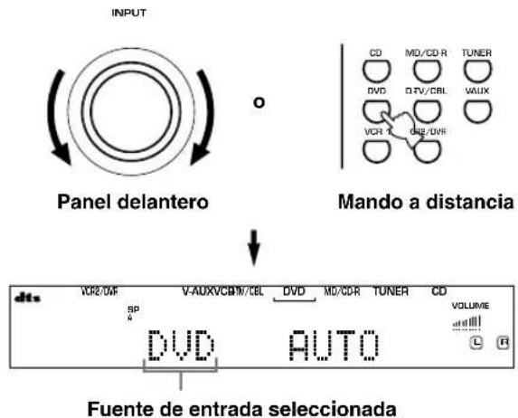 INPUT Panel delantero Mando a distancia VCR2/DR V-AUXVCMW/CBL DVD MD/CDR TUNER CD MD/CD-R TUNER DVD DTV/CBL VAUX VCR-T DR/DWR VOUTO SP DV C L R Fuente de entrada seleccionada
