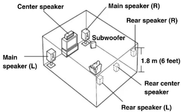 Center speaker Main speaker (R) Rear speaker (R) Subwoofer 1.8 m (6 feet) Main speaker (L) Rear center speaker Rear speaker (L)