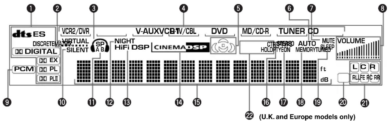 dts ES DISCRETEMA VCR2/DVR VIRTUAL SILENT SP A B NIGHT HiFi DSP V-AUXVCB-TV/CBL CINEMADSP DVD MD/CD-R TUNER CD VOLUME HOLDPTYEON AUTO MEMORY TUNED MUTE SLEEP ft dB LC R RLLFE PC RR PCM EX PL PLI 10 11 12 13 14 15 16 17 18 19 20 21 (UK. and Europe models only)