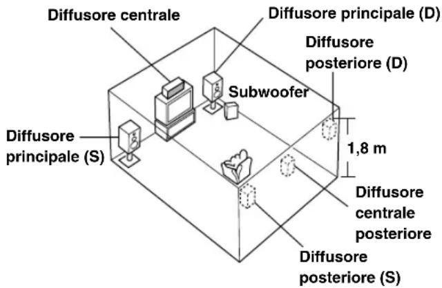 Diffusore centrale Diffusore principale (D) Subwoofer Diffusore posteriore (D) 1,8 m Diffusore centrale posteriore Diffusore posteriore (S)