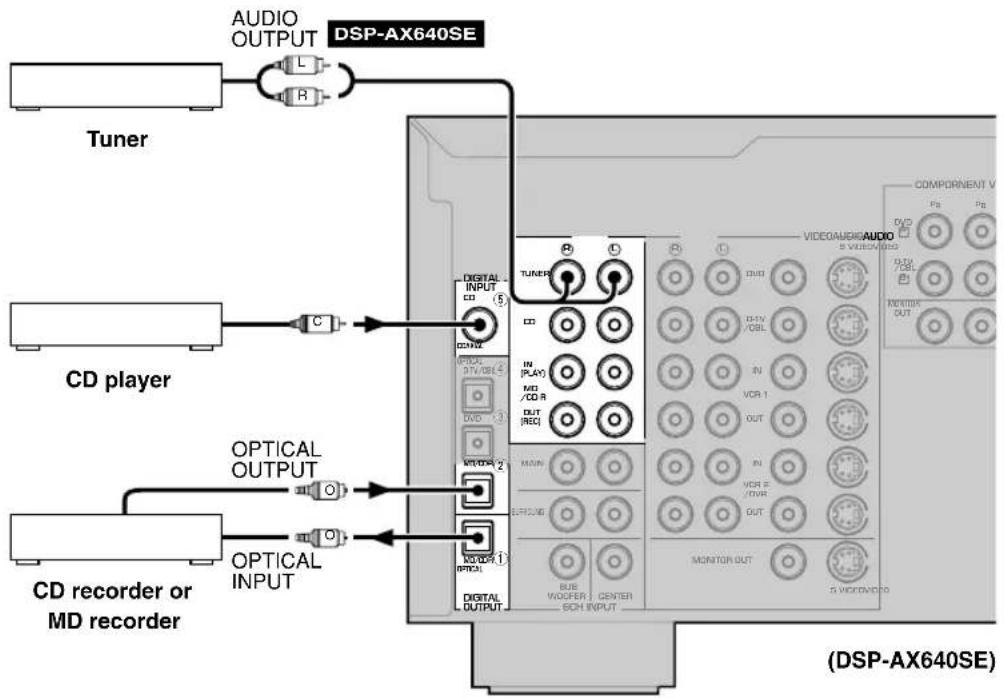 AUDIO OUTPUT DSP-AX640SE Tuner CD player CD recorder or MD recorder OPTICAL OUTPUT OPTICAL INPUT DIGITAL INPUT CD C DIN IN VCR 1 OUT MINIEX OUT VIDEO AUDIO S VIDEO VERS TUNER IN [PLAY] MID /CD R OUT [RIO] MAX EFFECT BUE WOOFER CENTER SCH INPUT MONITOR OUT S VIDEO VERS (DSP-AX640SE)