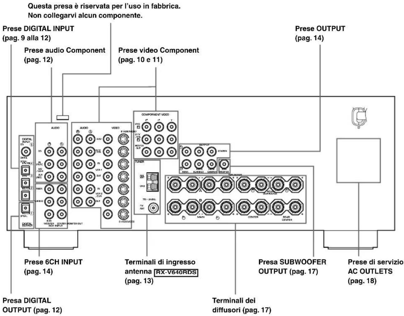 Questa presa è riservata per l'uso in fabbrica. Non collegarvi alcun componente. Prese DIGITAL INPUT (pag. 9 alla 12) Prese audio Component (pag. 12) Prese video Component (pag. 10 e 11) Prese OUTPUT (pag. 14) AUDIO VIDEO COMPONENT VIDEO TUNER OUTPUT CENTER PRESA SUBWOOFER OUTPUT (pag. 17) Prese 6CH INPUT (pag. 14) Terminali di ingresso antenna RX-V640RDS (pag. 13) Presa DIGITAL OUTPUT (pag. 12) Terminali dei diffusori (pag. 17) Prese di servizio AC OUTLETS (pag. 18)