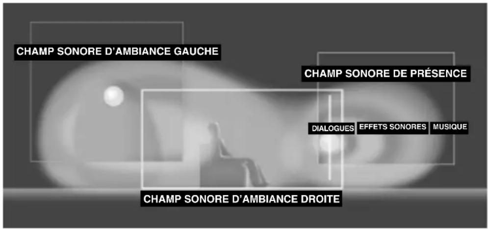 CHAMP SONORE D'AMBIANCE GAUCHE CHAMP SONORE DE PRÉSENCE DIALOGUES EFFETS SONORES MUSIQUE CHAMP SONORE D'AMBIANCE DROITE