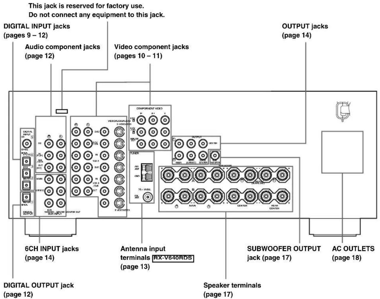 This jack is reserved for factory use. Do not connect any equipment to this jack. DIGITAL INPUT jacks (pages 9 – 12) Audio component jacks (page 12) Video component jacks (pages 10 – 11) OUTPUT jacks (page 14) 6CH INPUT jacks (page 14) Antenna input terminals RX-V640RDS (page 13) SUBWOOFER OUTPUT jack (page 17) AC OUTLETS (page 18) DIGITAL OUTPUT jack (page 12) Speaker terminals (page 17)