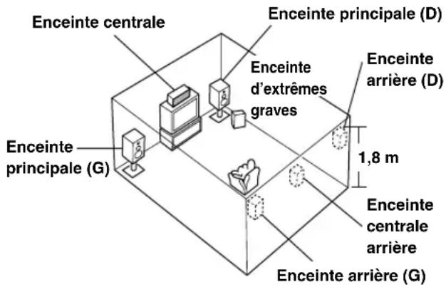 Enceinte centrale Enceinte principale (D) Enceinte d'extrêmes graves Enceinte arrière (D) 1,8 m Enceinte principale (G) Enceinte centrale arrière Enceinte arrière (G)