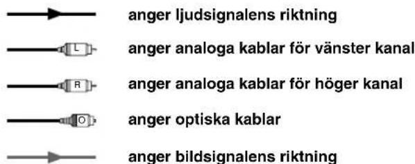 anger ljudsignalens riktning anger analoga kablar för vänster kanal anger analoga kablar för höger kanal anger optiska kablar anger bildsignalens riktning