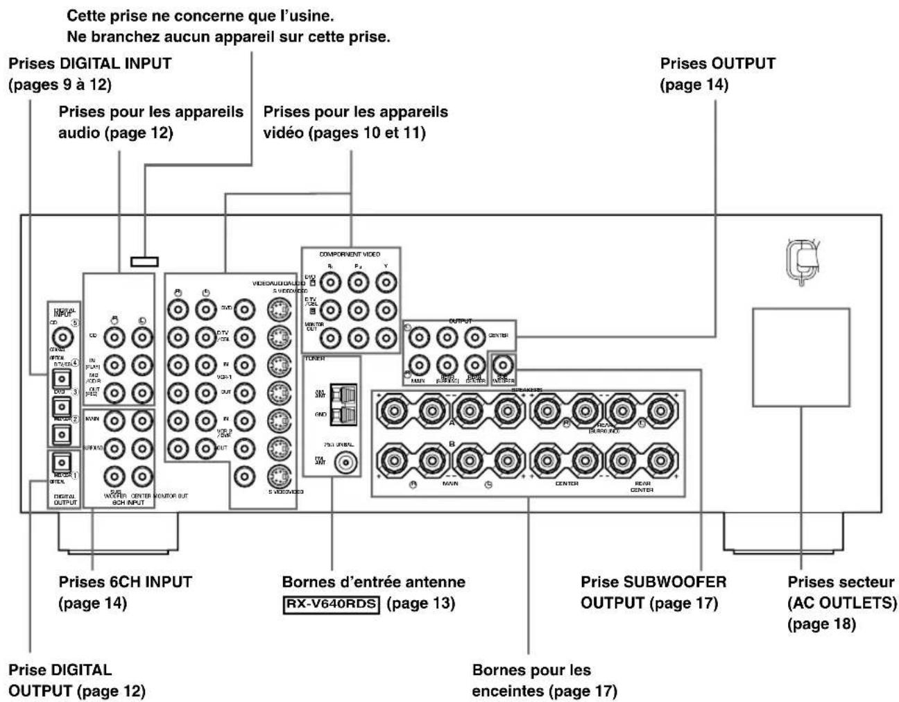 Cette prise ne concerne que l'usine. Ne branchez aucun appareil sur cette prise. Prises DIGITAL INPUT (pages 9 à 12) Prises pour les appareils audio (page 12) Prises pour les appareils vidéo (pages 10 et 11) Prises OUTPUT (page 14) PRises 6CH INPUT (page 14) Bornes d'entrée antenne RX-V640RDS (page 13) Prise DIGITAL OUTPUT (page 12) Bornes pour les enceintes (page 17) Prise SUBWOOFER OUTPUT (page 17) Prises secteur (AC OUTLETS) (page 18)