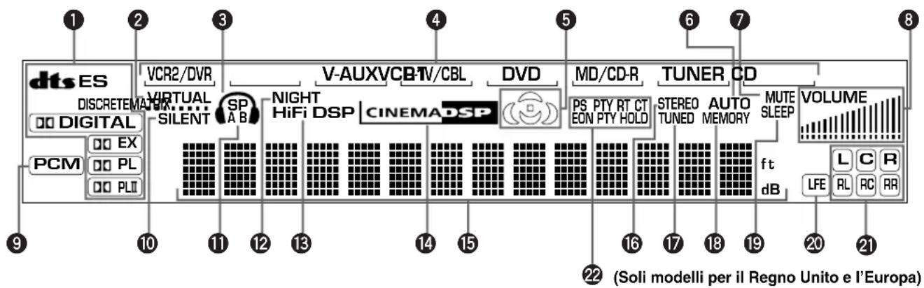 dts ES DISCRETEMA VCR2/DVR VIRTUAL SILENT SP A B NIGHT HiFi DSP V-AUXVCB-TV/CBL CINEMADSP DVD MD/CD-R TUNER CD PS PTY RT CT EON PTY HOLD STEREO TUNED AUTO MEMORY MUTE SLEEP VOLUME f t dB L C R LFE RL RC RR 9 10 11 12 13 14 15 16 17 18 19 20 21 ( Soli modelli per il Regno Unito e l'Europa )