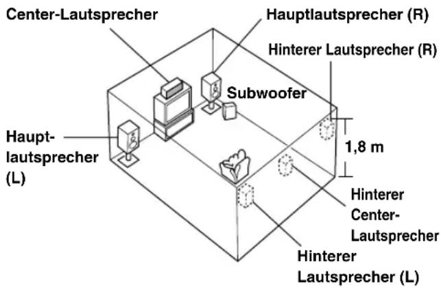 Center-Lautsprecher Hauptlautsprecher (R) Hinterer Lautsprecher (R) Subwoofer 1,8 m Haupt- lautsprecher (L) Hinterer Center- lautsprecher Hinterer lautsprecher (L)