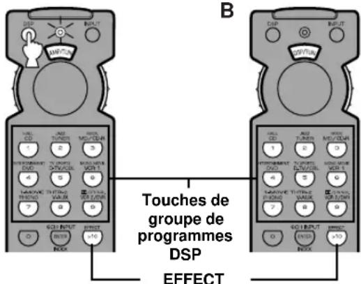 YAMAHA RXV620RDS - ■ Pour sélectionner un programme DSP et activer ou désactiver les enceintes d'effet (centrale et arrière) - 1