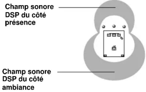 YAMAHA RXV620RDS - Lorsque la source d'entrée est analogique, PCM ou codée en Dolby Digital 2 canaux - 1