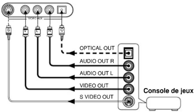 YAMAHA RXV620RDS - ■ Prises VIDEO AUX (sur le panneau avant) - 1
