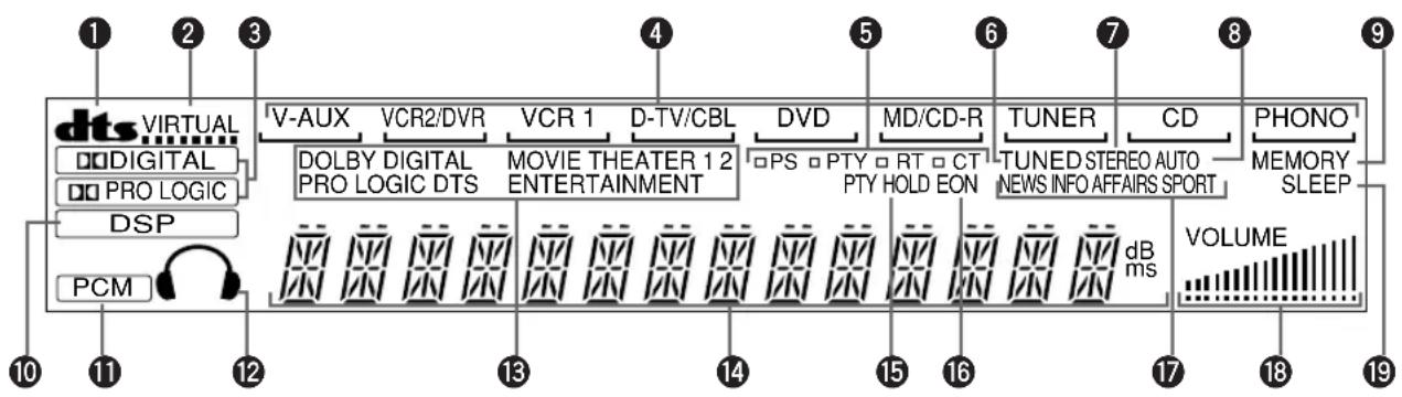 YAMAHA RXV620RDS - Front Panel Display - 1