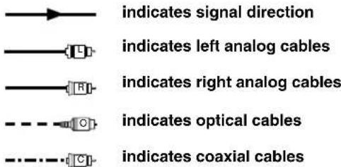 indicates signal direction indicates left analog cables indicates right analog cables indicates optical cables indicates coaxial cables