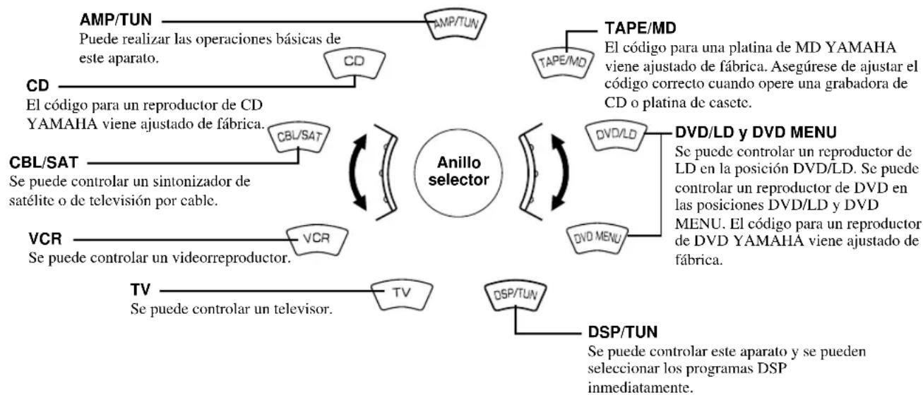YAMAHA RXV620RDS - Anillo selector - 1