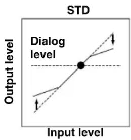 STD Output level Dialog level Input level