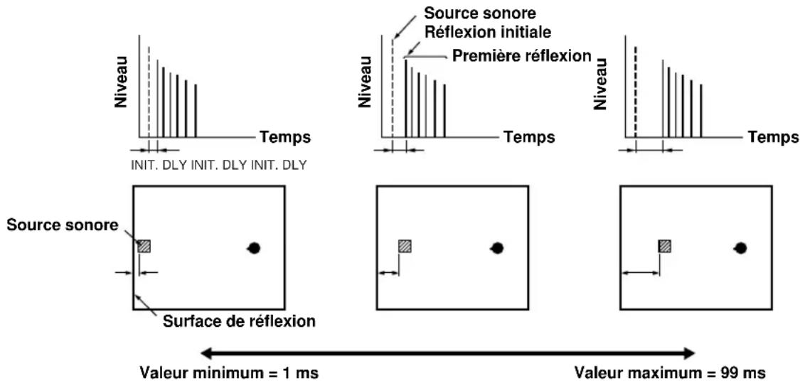 YAMAHA RXV620RDS - ■ INIT.DLY (temps de retard initial) (P.INIT.DLY — pour le champ sonore de présence) - 1