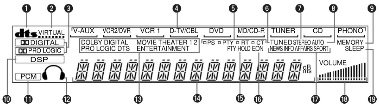 YAMAHA RXV620RDS - Fronttafel-Display - 1