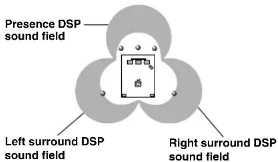 Presence DSP sound field Left surround DSP sound field Right surround DSP sound field