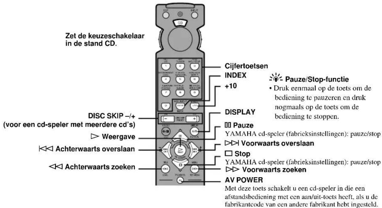 YAMAHA RXV620RDS - Namen en functies van de toetsen in iedere stand - 1