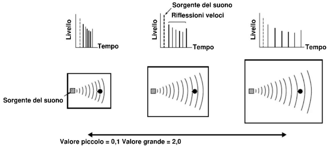 YAMAHA RXV620RDS - (P.ROOM SIZE — per il campo sonoro di presenza) - 1