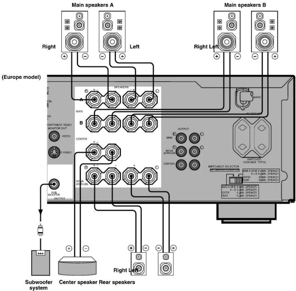 (Europe model) Subwoofer system Center speaker Rear speakers Right Main speakers A Left Right Left Main speakers B A B CBL MAIN COMPONENT VIDEO MONITOR OUT VIDEO S VIDEO SUB WOOFER OUTPUT SPEAKERS A B CENTER OUTPUT MAIN REAR (SUROUND) CENTER SWITCHED 100W MAX TOTAL IMPEDANCE SELECTOR SET BEFORE POWER ON MAIN A OR B: 8 MIN. SPEAKER A + B: 6 MIN. SPEAKER CENTER : 80 MIN. SPEAKER REAR : 80 MIN. SPEAKER MAIN A OR B: 4 MIN. SPEAKER A - B: 8 MIN. SPEAKER CENTER : 10 MIN. SPEAKER REAR : 15 MIN. SPEAKER