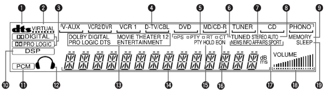 YAMAHA RXV620RDS - Frontpanelens display - 1